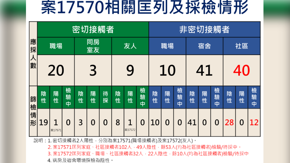 案17570相關匡列及採檢情形。（圖／中央流行疫情指揮中心）