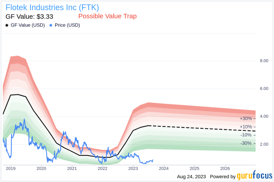 Flotek Industries (FTK): A Hidden Gem or a Value Trap?