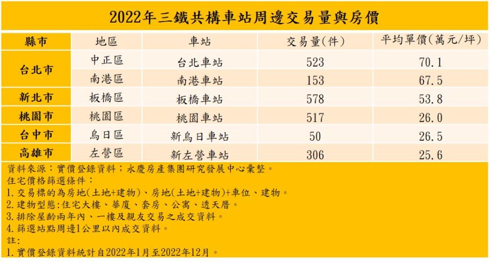 2022年三鐵共構車站周邊交易量與房價。圖/永慶房屋提供