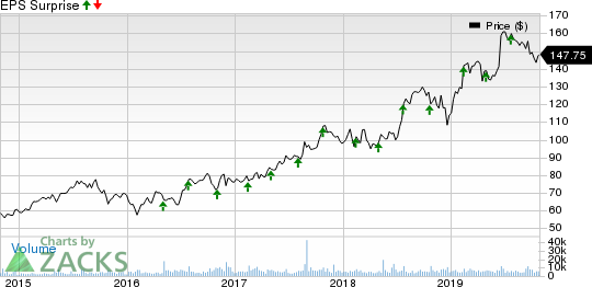 IQVIA Holdings Inc. Price and EPS Surprise