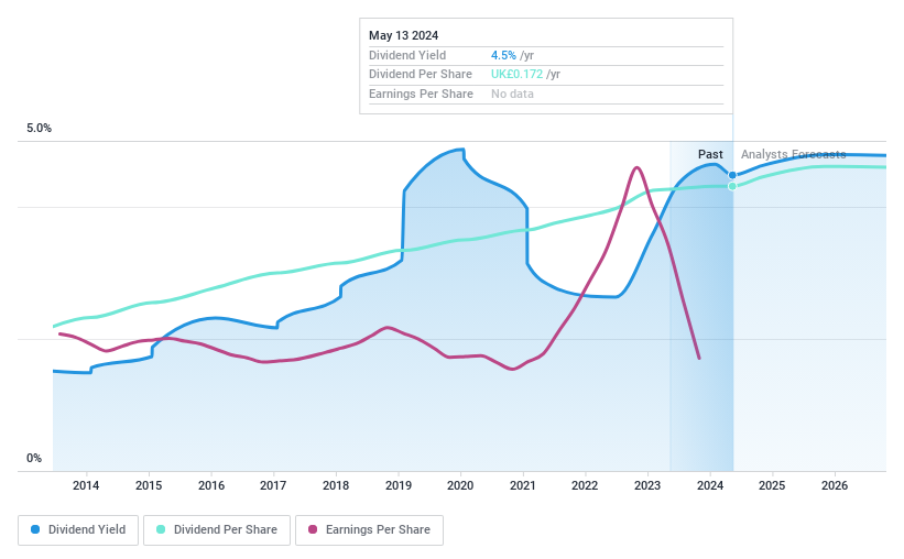 AIM:WYN Dividend History as at Jun 2024