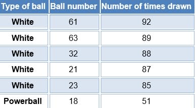 Most commonly drawn Powerball numbers