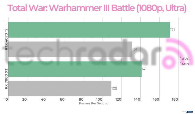 AMD Radeon RX 7800 Benchmark Leaks Out: Faster than NVIDIA's RTX 4070  [Rumor]