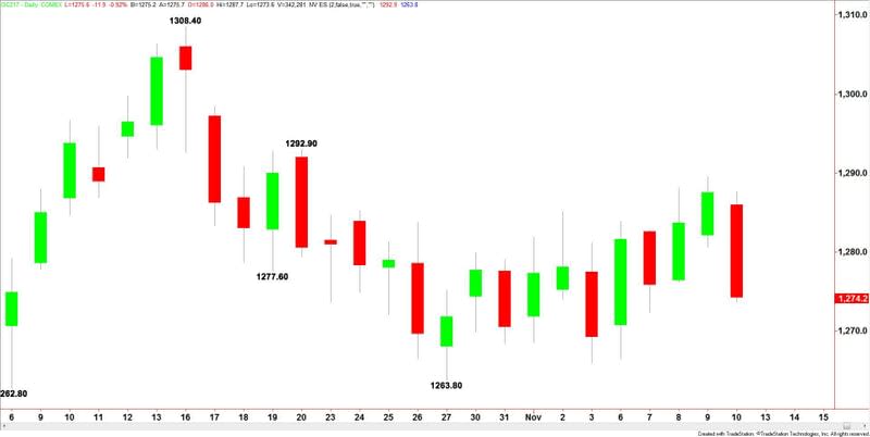 Comex Gold