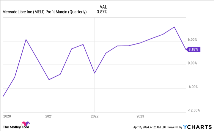 MELI profit margin (quarterly) chart