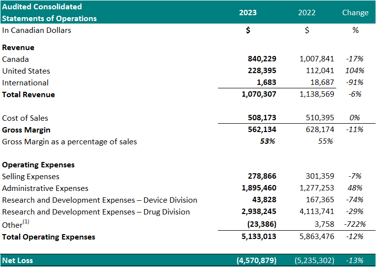 <sup>1 </sup>Other represents foreign exchange, interest accretion on lease liabilities and / or interest income