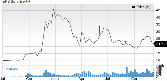 ChargePoint Holdings, Inc. Price and EPS Surprise