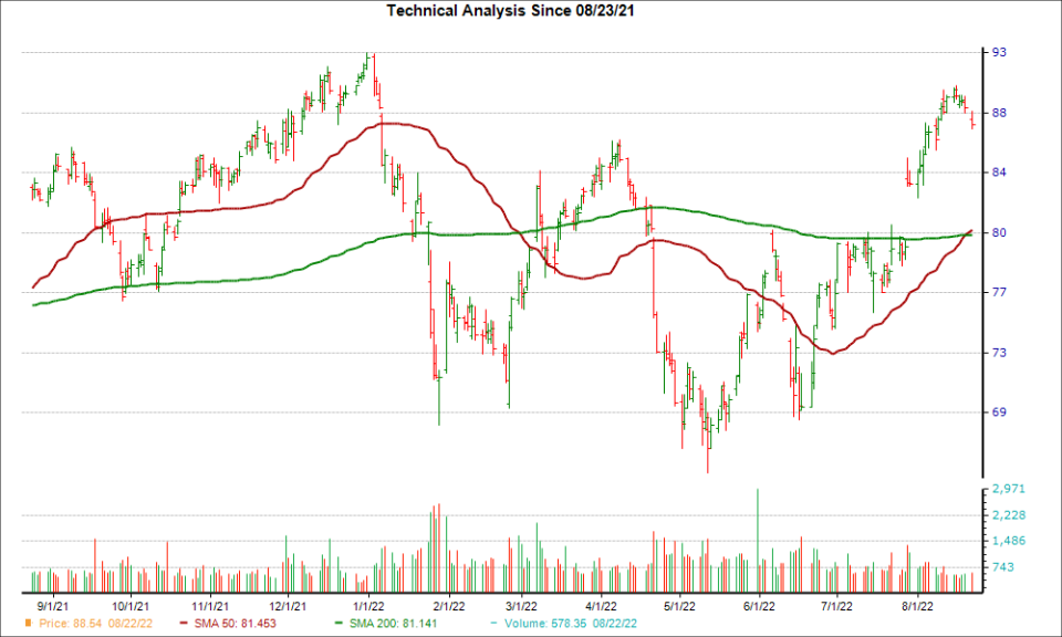 Moving Average Chart for NEE