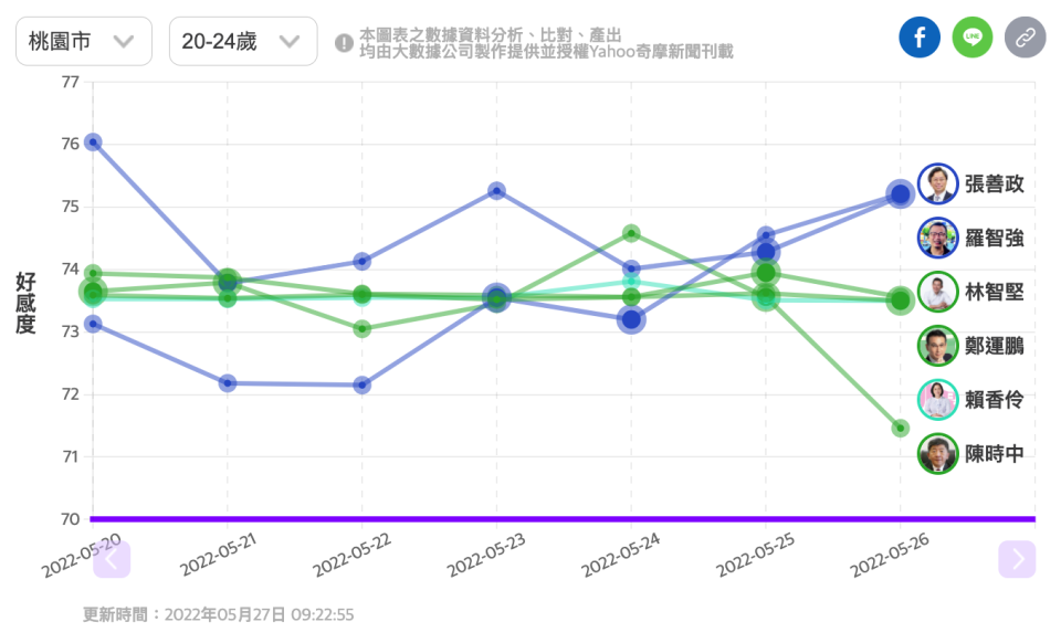 張善政與邱奕勝見面，走出好感度低谷