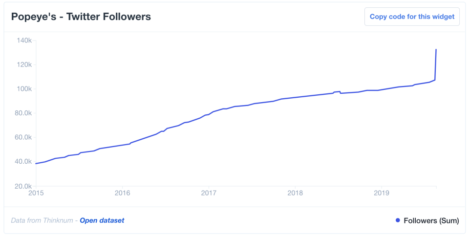 Popeyes' Twitter followers (Thinknum)
