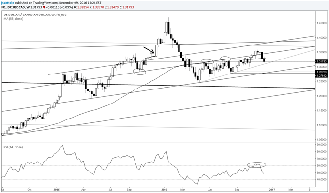 Technical Weekly: USD/JPY Still Making History