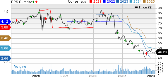 Dominion Energy Inc. Price, Consensus and EPS Surprise