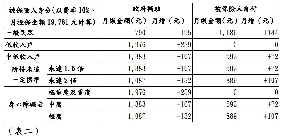 （圖／衛福部社會保險司）