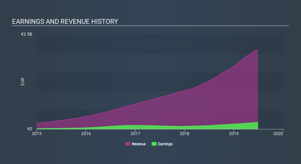 ENXTAM:ADYEN Income Statement, February 6th 2020