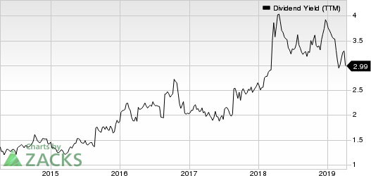 Haverty Furniture Companies, Inc. Dividend Yield (TTM)