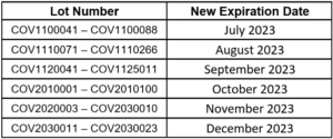 CON Laboratories, which developed the Flowflex COVID-19 Antigen Home Test, announced in mid-November that its test shelf-life was extended by the FDA from 12 months to 21 months after testing product stability.