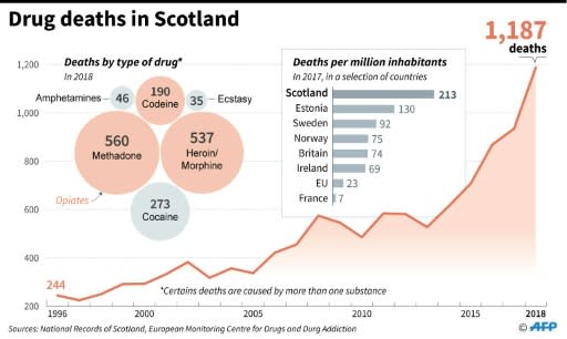 Graphic of drug-related deaths in Scotland