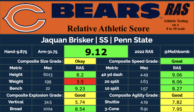 2023 NFL Draft: Relative Athletic Scores (RAS) for every Chicago Bears  draft pick