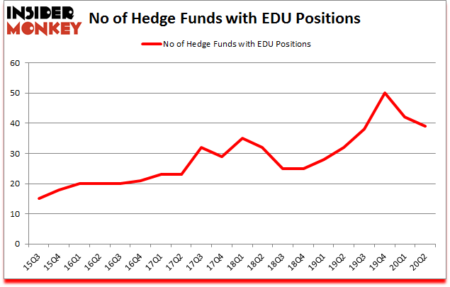 Is EDU A Good Stock To Buy?