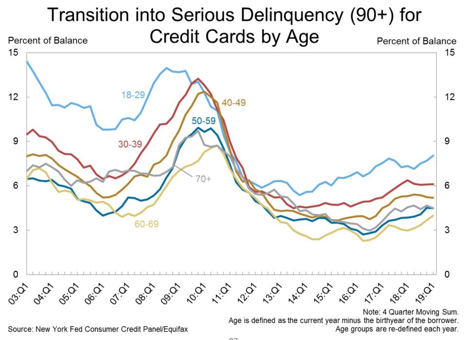 The 18-29 age group is leading the number of credit card accounts transitioning into serious delinquency. (Source: NY Fed)