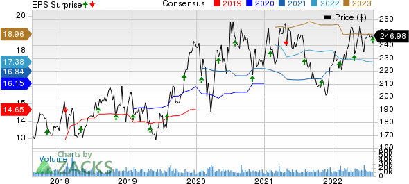 Amgen Inc. Price, Consensus and EPS Surprise