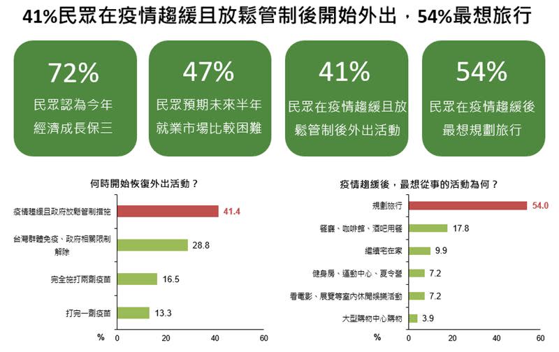 國泰金7月國民經濟信心調查結果出爐，疫情趨緩後，有高達54%的民眾最想規劃旅行。（圖／國泰金提供）