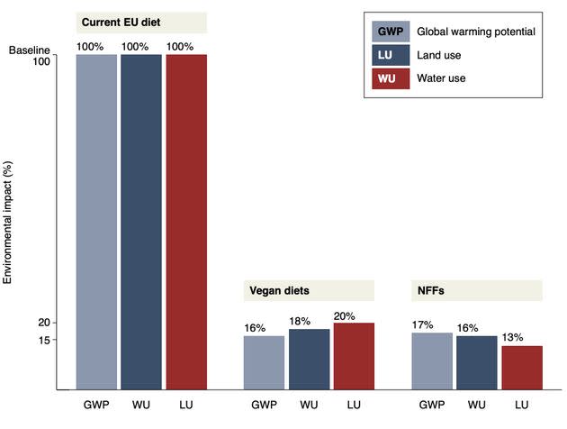 Comparaison des impacts environnementaux des régimes alimentaires européens actuels, végétaliens et basés sur des aliments nouveaux ou futurs (NFF). (Photo: Asaf Tzachor/Nature)