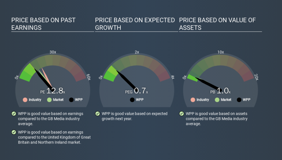 LSE:WPP Price Estimation Relative to Market, March 12th 2020