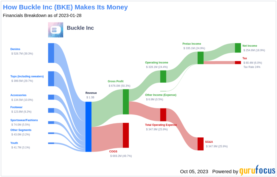 Unveiling Buckle (BKE)'s Value: Is It Really Priced Right? A Comprehensive Guide