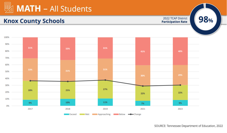 This graphic provided by the Tennessee Department of Education shows that students in Knox County haven't made as much improvement in math proficiency since before the pandemic.