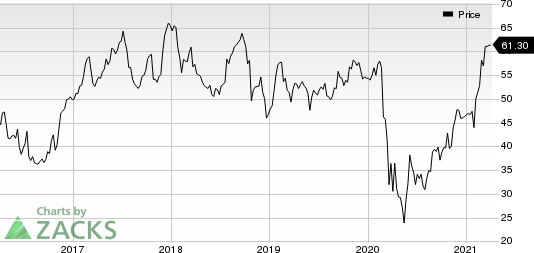 Southwest Airlines Co. Price