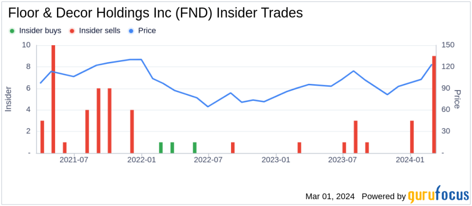 Insider Sell: EVP, STORE OPERATIONS Steven Denny Sells 5,152 Shares of Floor & Decor Holdings Inc (FND)