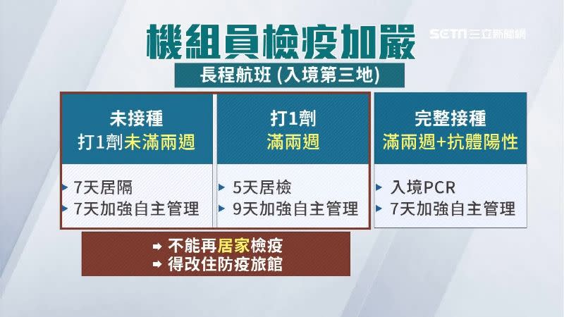 若尚未完整接種2劑疫苗的機組員，8月28日後將改強制入住防疫旅館。