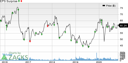 Bristol Myers Squibb Company Price and EPS Surprise