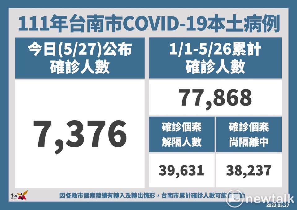 台南市政府今日舉行防疫記者會，台南市長黃偉哲表示，台南市今日新增7,376名COVID-19本土確診病例，今年累計確診個案77,868人，   圖：台南市政府提供