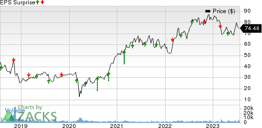 Acadia Healthcare Company, Inc. Price and EPS Surprise