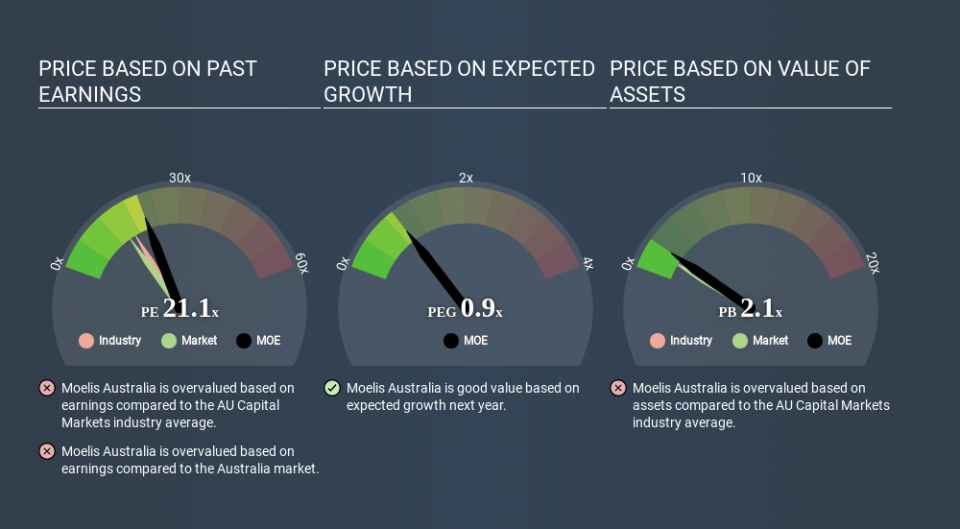 ASX:MOE Price Estimation Relative to Market May 20th 2020