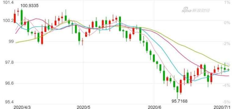 美元指數日K線圖。(來源：新浪財經)