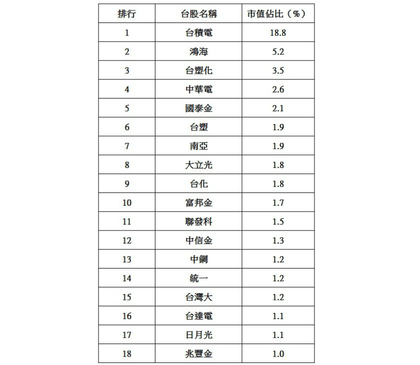 <strong>表一、台股市值占大盤比重前20名（2017.12.18）</strong>