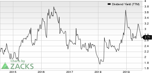 Best Buy Co., Inc. Dividend Yield (TTM)