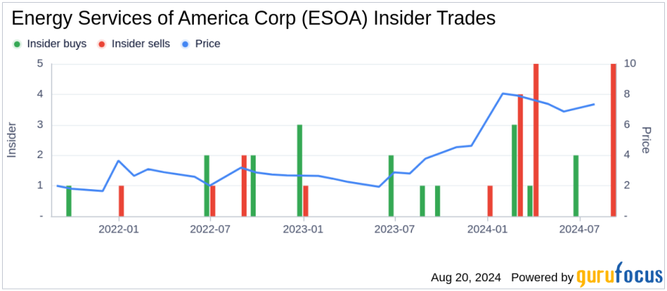 Insider sale: Director and 10% owner Marshall Reynolds sells shares in Energy Services of America Corp (ESOA)