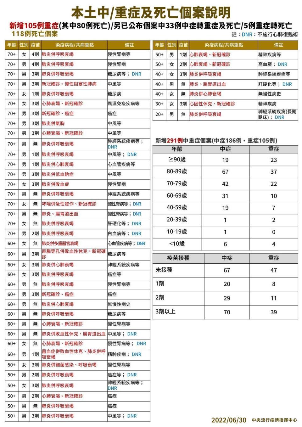 指揮中心說明最新疫情狀況。（指揮中心提供）