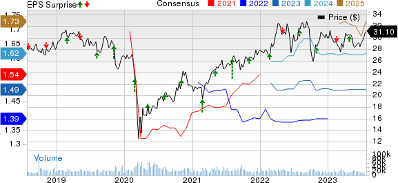 CenterPoint Energy, Inc. Price, Consensus and EPS Surprise