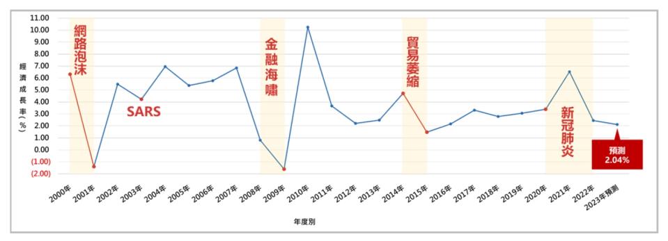 我國歷年經濟成長率表現。（圖／大臺中不動產分析季報）