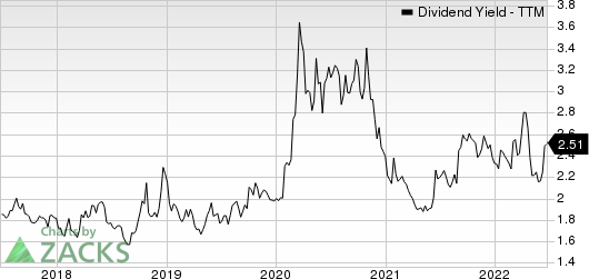 Avnet, Inc. Dividend Yield (TTM)