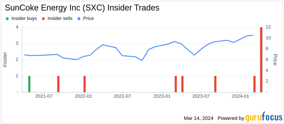 Insider Sell: CEO Michael Rippey Sells 78,714 Shares of SunCoke Energy Inc (SXC)