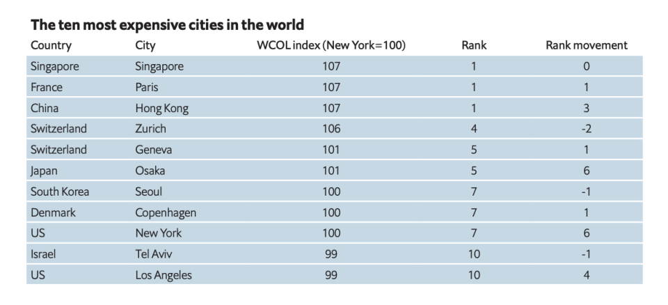Most expensive cities in the world. Source: The Economist Intelligence Unit