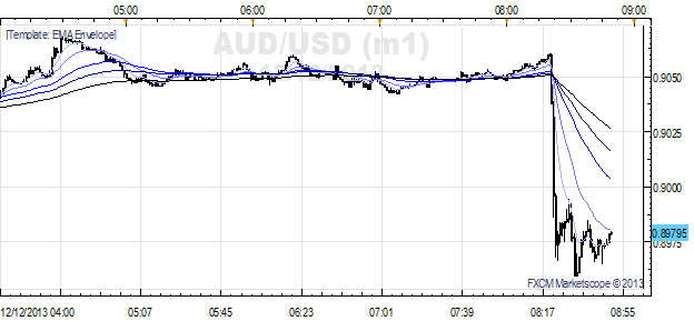 AUDUSD_Dives_Below_0.9000_as_RBA_Suggests_it_Prefers_0.8500_body_x0000_i1027.png, AUD/USD Dives Below $0.9000 as RBA Suggests it Prefers $0.8500 