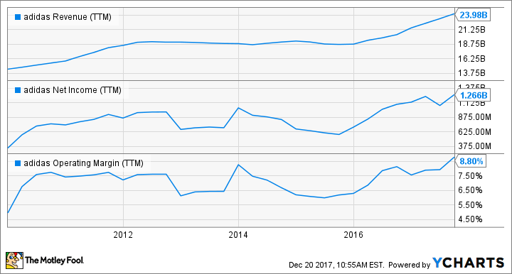 ADDYY Revenue (TTM) Chart