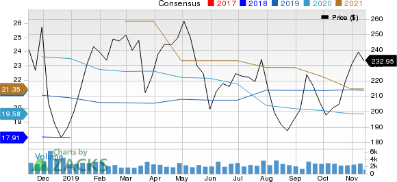 SVB Financial Group Price and Consensus